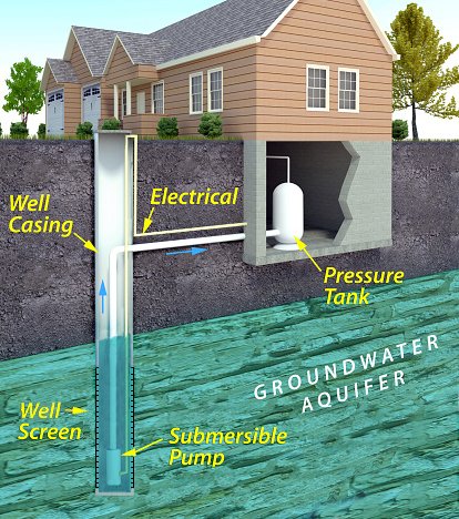 Illustration of home with underground well system